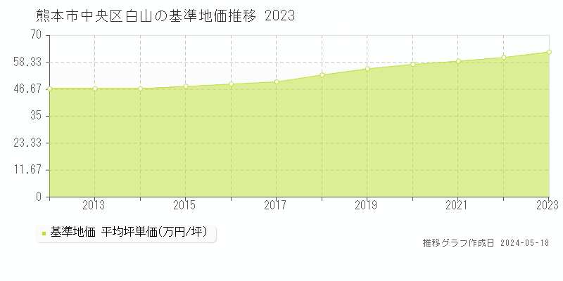 熊本市中央区白山の基準地価推移グラフ 