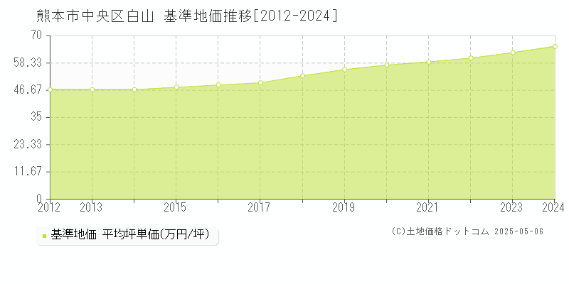 白山(熊本市中央区)の基準地価推移グラフ(坪単価)[2012-2024年]