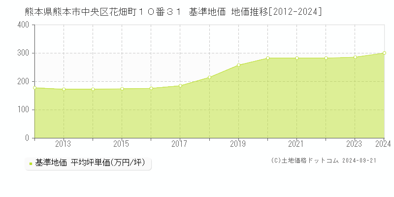 熊本県熊本市中央区花畑町１０番３１ 基準地価 地価推移[2012-2024]
