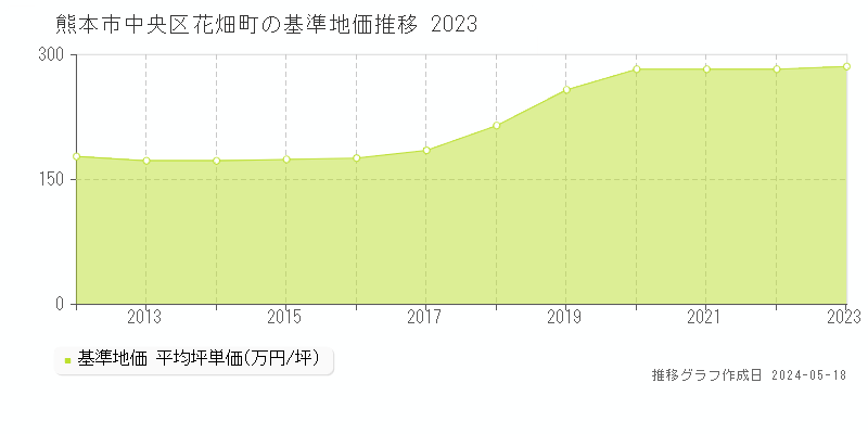 熊本市中央区花畑町の基準地価推移グラフ 
