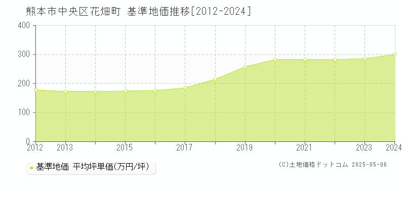 花畑町(熊本市中央区)の基準地価推移グラフ(坪単価)[2012-2024年]