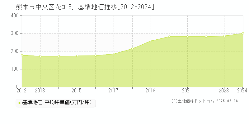 熊本市中央区花畑町の基準地価推移グラフ 