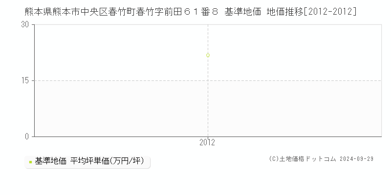 熊本県熊本市中央区春竹町春竹字前田６１番８ 基準地価 地価推移[2012-2012]