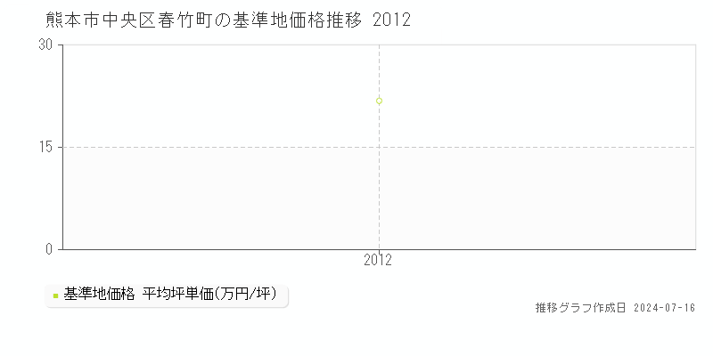 熊本市中央区春竹町の基準地価推移グラフ 