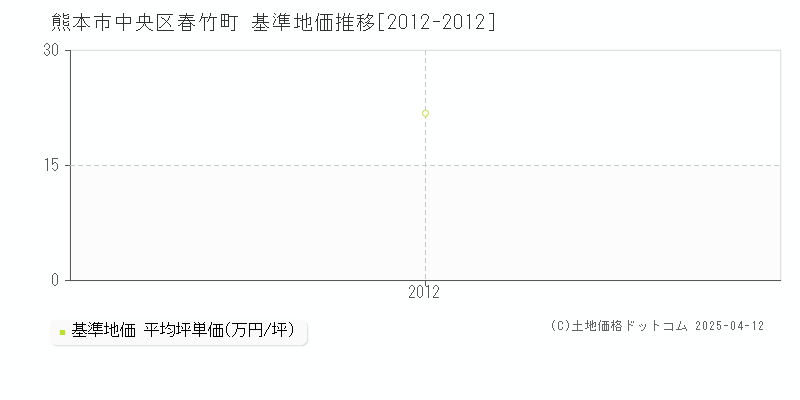 熊本市中央区春竹町の基準地価推移グラフ 