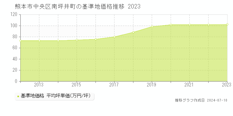 熊本市中央区南坪井町の基準地価推移グラフ 