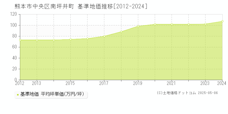 南坪井町(熊本市中央区)の基準地価推移グラフ(坪単価)[2012-2024年]