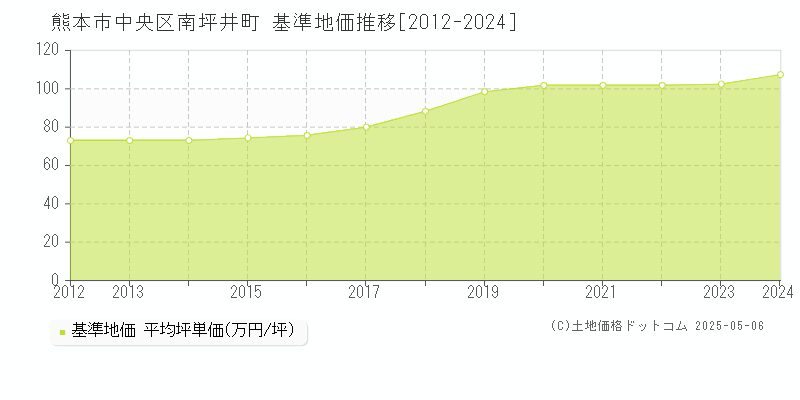 熊本市中央区南坪井町の基準地価推移グラフ 