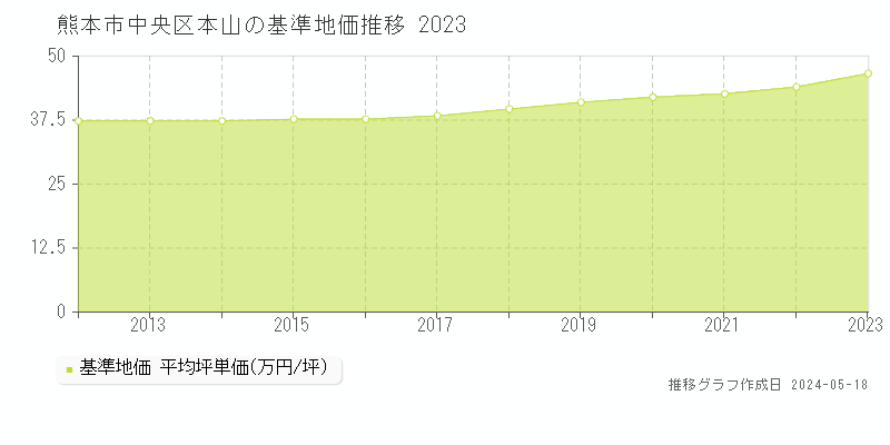 熊本市中央区本山の基準地価推移グラフ 