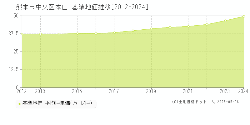 本山(熊本市中央区)の基準地価推移グラフ(坪単価)[2012-2024年]