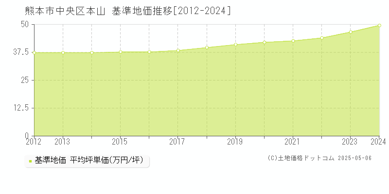 熊本市中央区本山の基準地価推移グラフ 