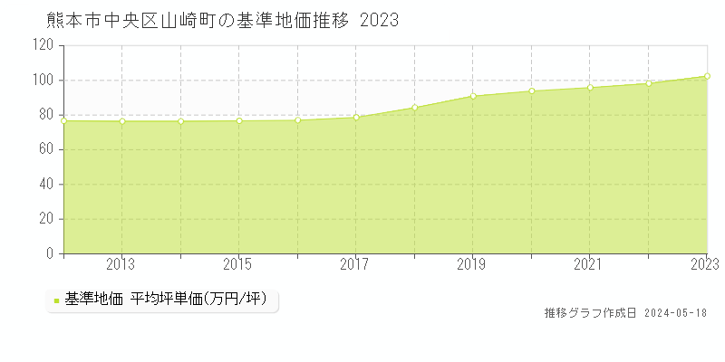 熊本市中央区山崎町の基準地価推移グラフ 