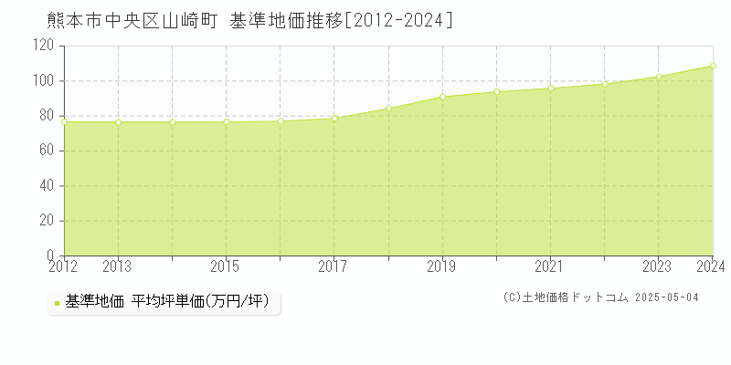 山崎町(熊本市中央区)の基準地価推移グラフ(坪単価)[2012-2024年]