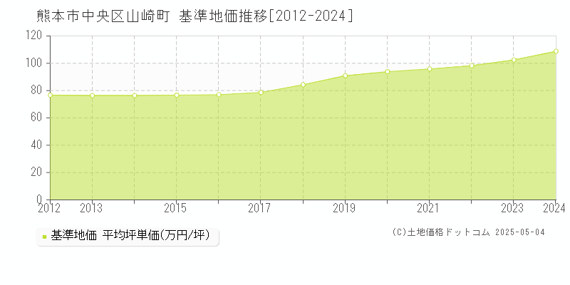 熊本市中央区山崎町の基準地価推移グラフ 