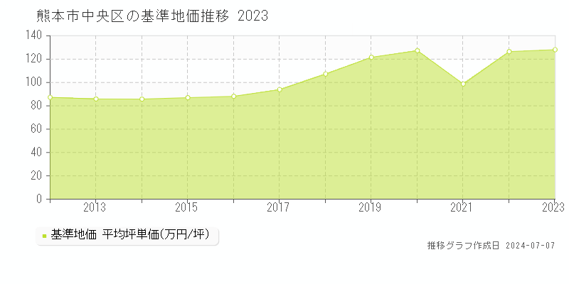 熊本市中央区全域の基準地価推移グラフ 