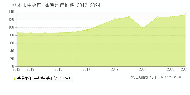熊本市中央区(熊本県)の基準地価推移グラフ(坪単価)[2012-2024年]