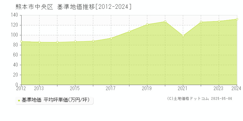 熊本市中央区全域の基準地価推移グラフ 