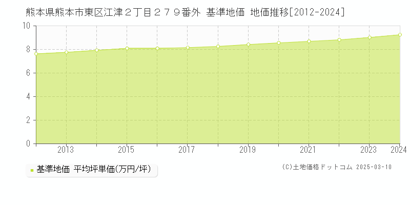 熊本県熊本市東区江津２丁目２７９番外 基準地価 地価推移[2012-2024]