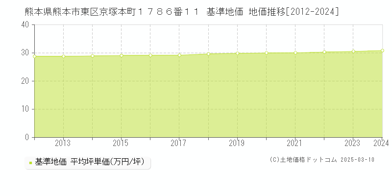 熊本県熊本市東区京塚本町１７８６番１１ 基準地価 地価推移[2012-2024]