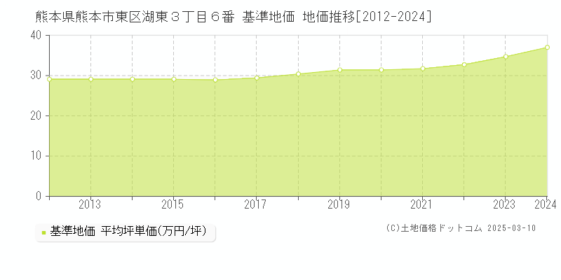 熊本県熊本市東区湖東３丁目６番 基準地価 地価推移[2012-2024]