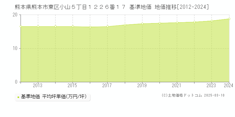 熊本県熊本市東区小山５丁目１２２６番１７ 基準地価 地価推移[2012-2024]