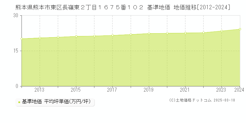 熊本県熊本市東区長嶺東２丁目１６７５番１０２ 基準地価 地価推移[2012-2024]