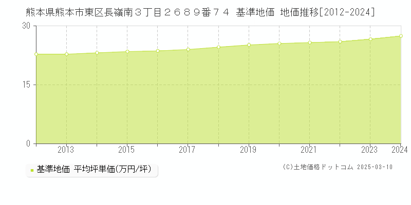 熊本県熊本市東区長嶺南３丁目２６８９番７４ 基準地価 地価推移[2012-2024]