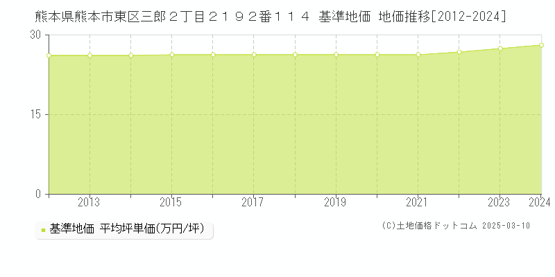 熊本県熊本市東区三郎２丁目２１９２番１１４ 基準地価 地価推移[2012-2024]