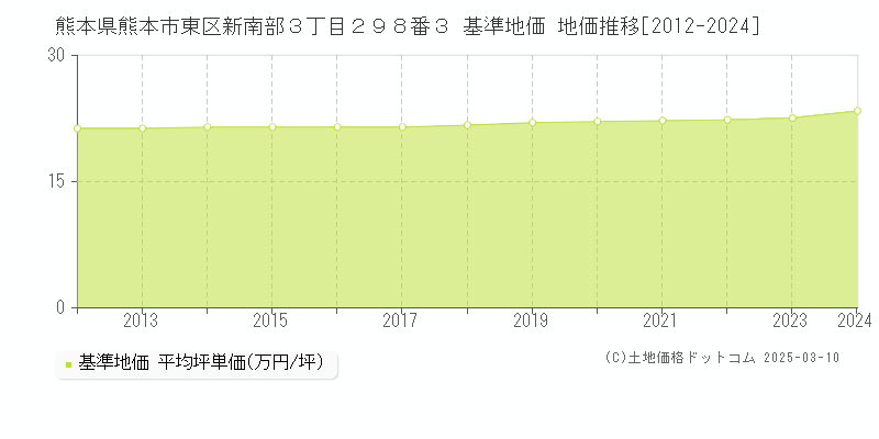 熊本県熊本市東区新南部３丁目２９８番３ 基準地価 地価推移[2012-2024]
