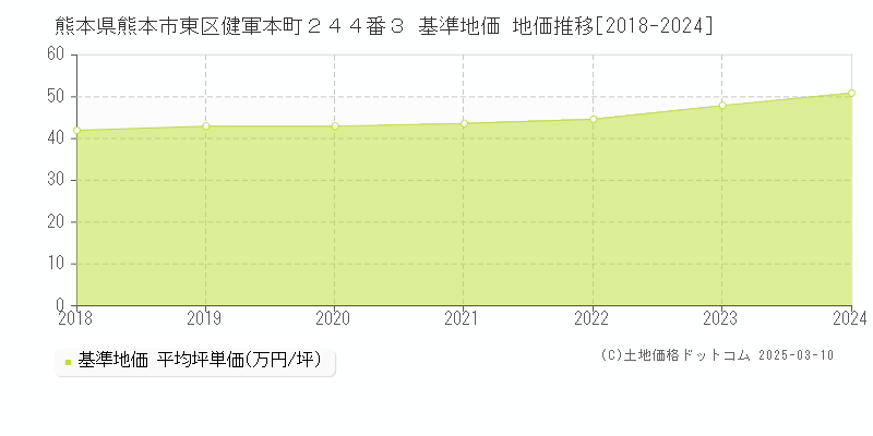 熊本県熊本市東区健軍本町２４４番３ 基準地価 地価推移[2018-2024]