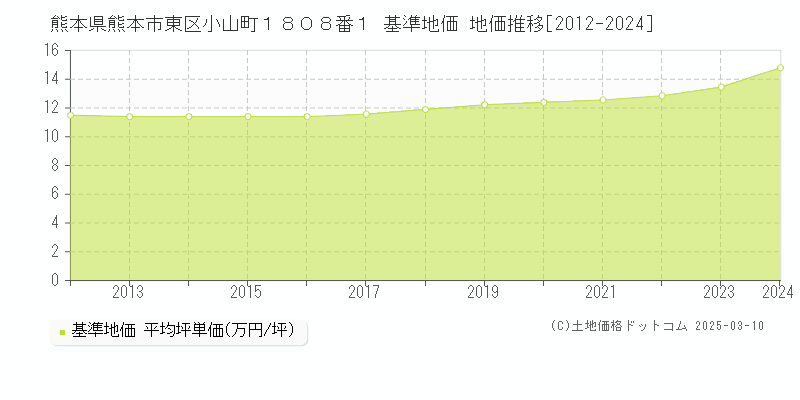 熊本県熊本市東区小山町１８０８番１ 基準地価 地価推移[2012-2024]