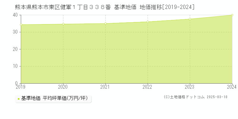 熊本県熊本市東区健軍１丁目３３８番 基準地価 地価推移[2019-2024]