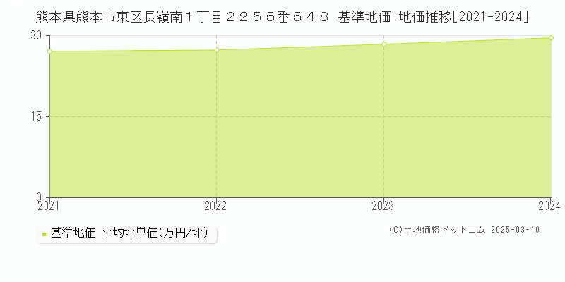 熊本県熊本市東区長嶺南１丁目２２５５番５４８ 基準地価 地価推移[2021-2024]