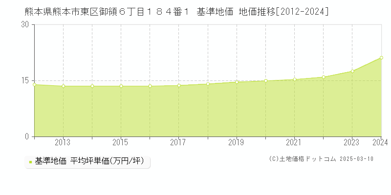 熊本県熊本市東区御領６丁目１８４番１ 基準地価 地価推移[2012-2024]