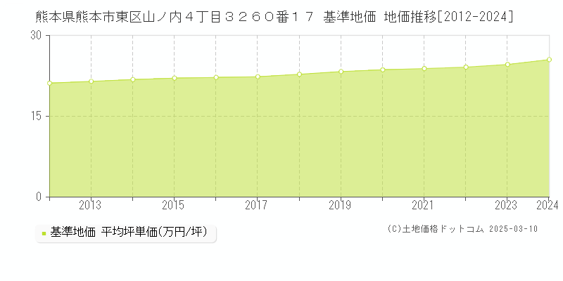 熊本県熊本市東区山ノ内４丁目３２６０番１７ 基準地価 地価推移[2012-2024]