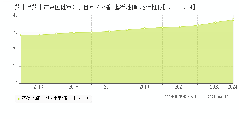 熊本県熊本市東区健軍３丁目６７２番 基準地価 地価推移[2012-2024]