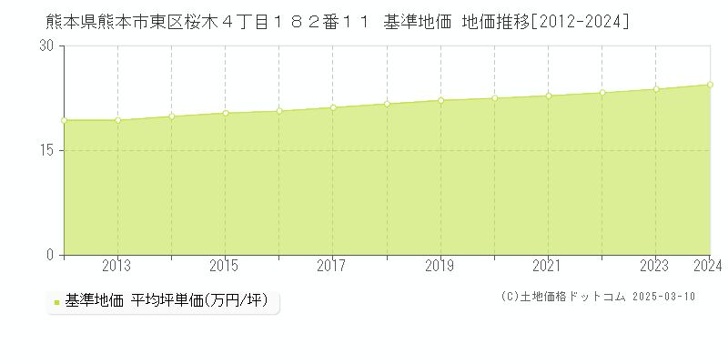 熊本県熊本市東区桜木４丁目１８２番１１ 基準地価 地価推移[2012-2024]