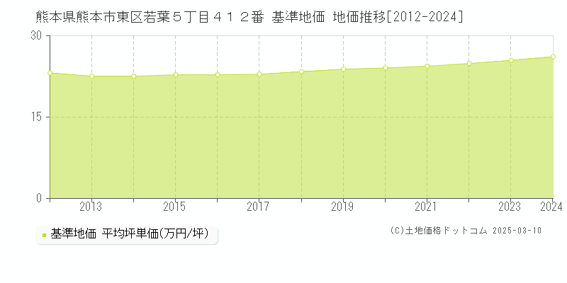 熊本県熊本市東区若葉５丁目４１２番 基準地価 地価推移[2012-2024]