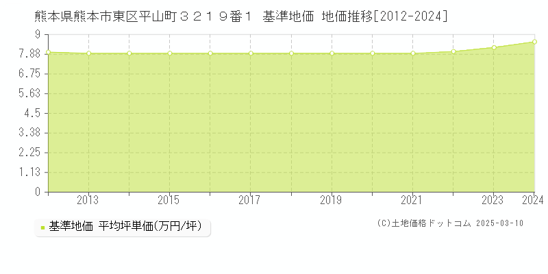 熊本県熊本市東区平山町３２１９番１ 基準地価 地価推移[2012-2024]