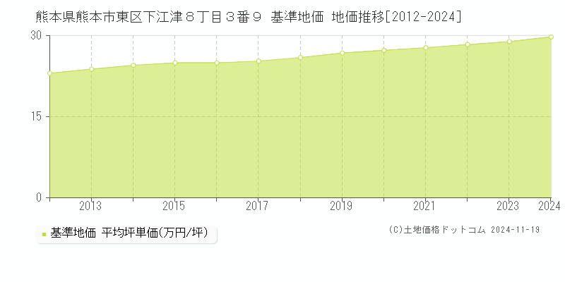熊本県熊本市東区下江津８丁目３番９ 基準地価 地価推移[2012-2024]