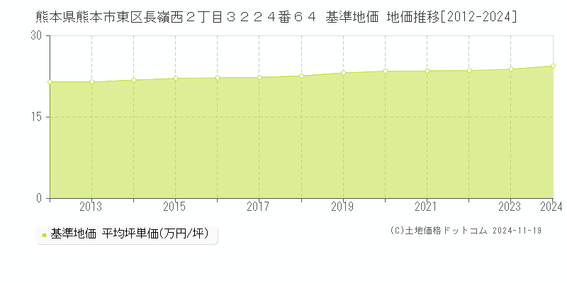 熊本県熊本市東区長嶺西２丁目３２２４番６４ 基準地価 地価推移[2012-2024]
