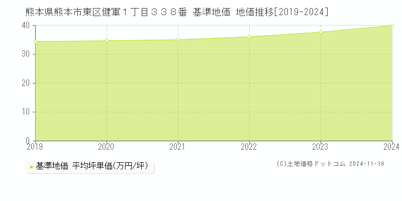 熊本県熊本市東区健軍１丁目３３８番 基準地価 地価推移[2019-2024]