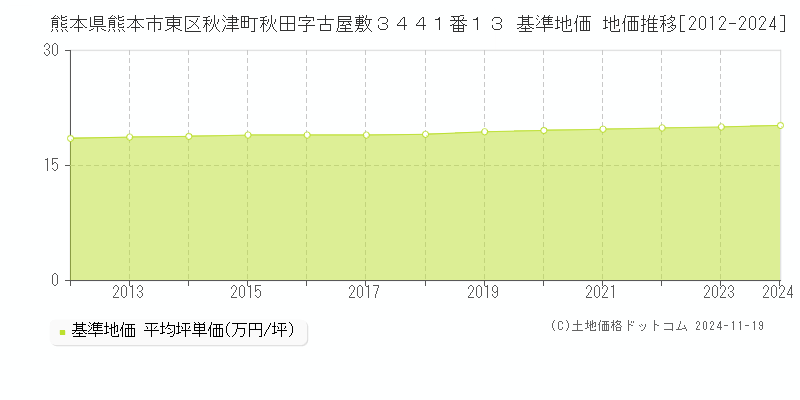 熊本県熊本市東区秋津町秋田字古屋敷３４４１番１３ 基準地価 地価推移[2012-2024]