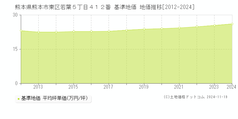 熊本県熊本市東区若葉５丁目４１２番 基準地価 地価推移[2012-2024]