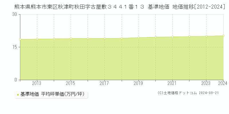 熊本県熊本市東区秋津町秋田字古屋敷３４４１番１３ 基準地価 地価推移[2012-2024]