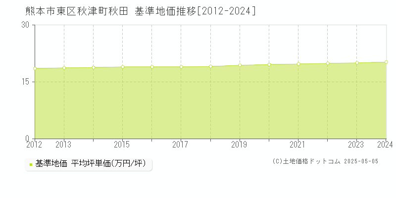 秋津町秋田(熊本市東区)の基準地価推移グラフ(坪単価)[2012-2024年]