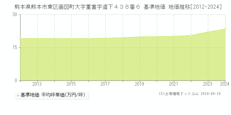 熊本県熊本市東区画図町大字重富字道下４３８番６ 基準地価 地価推移[2012-2024]