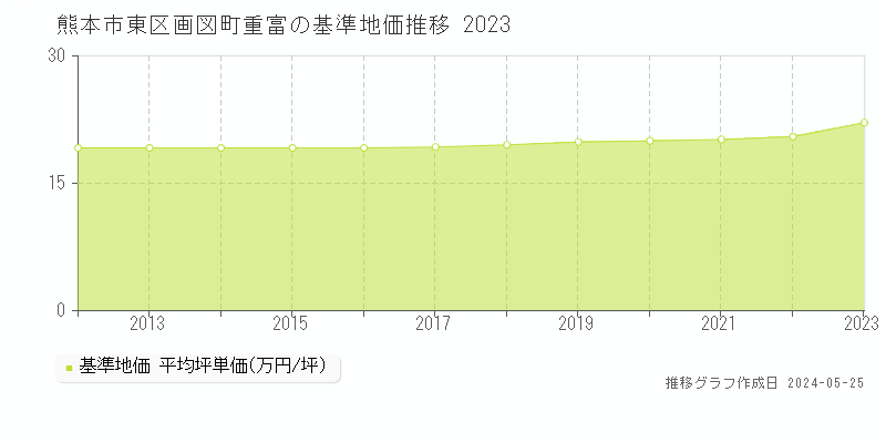 熊本市東区画図町重富の基準地価推移グラフ 