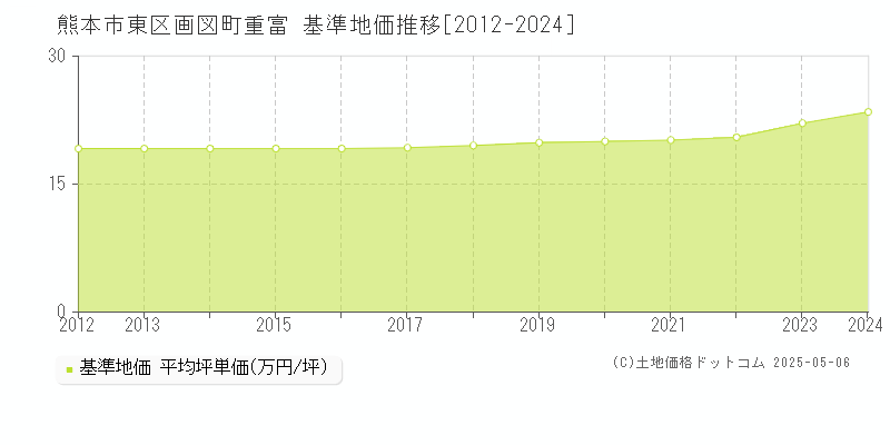 画図町重富(熊本市東区)の基準地価推移グラフ(坪単価)[2012-2024年]