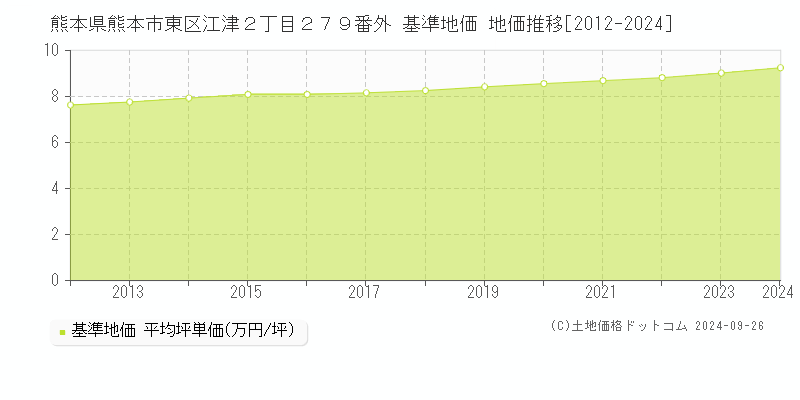 熊本県熊本市東区江津２丁目２７９番外 基準地価 地価推移[2012-2024]